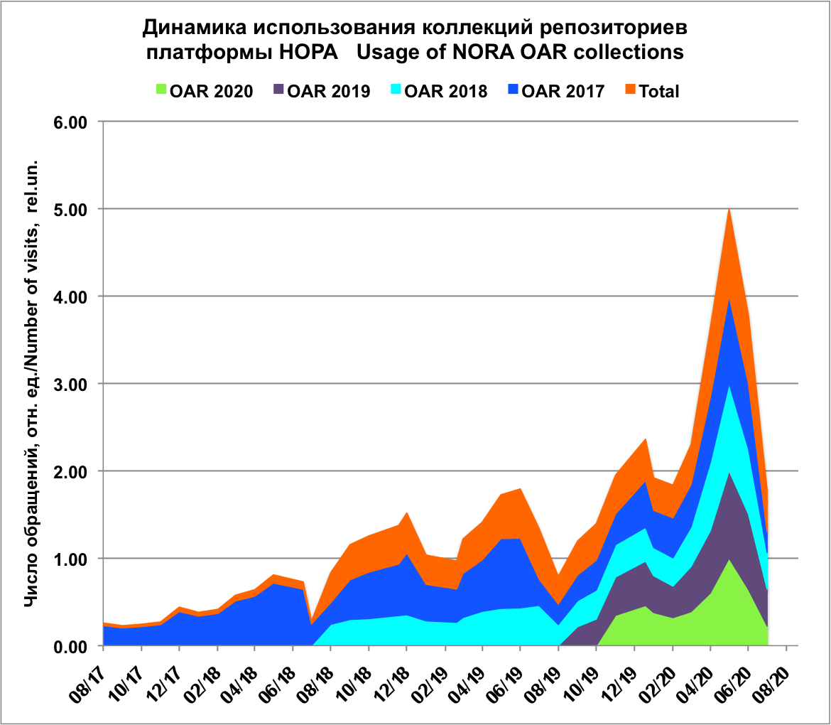 Пандемия COVID-19 и режим самоизоляции: влияние на библиометрические  показатели и использование научных публикаций. Часть II. Показатели  цитирования и использования | Разумова | Наука и научная информация